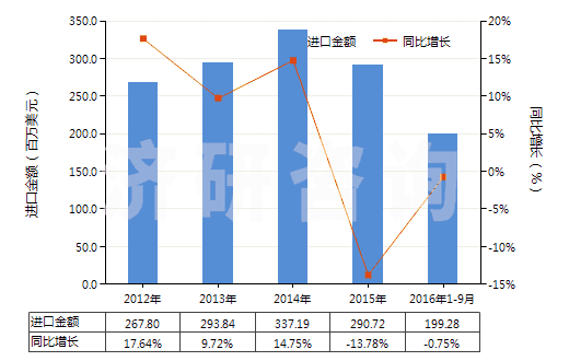 2012-2016年9月中國其他中式成藥(HS30049059)進(jìn)口總額及增速統(tǒng)計(jì)